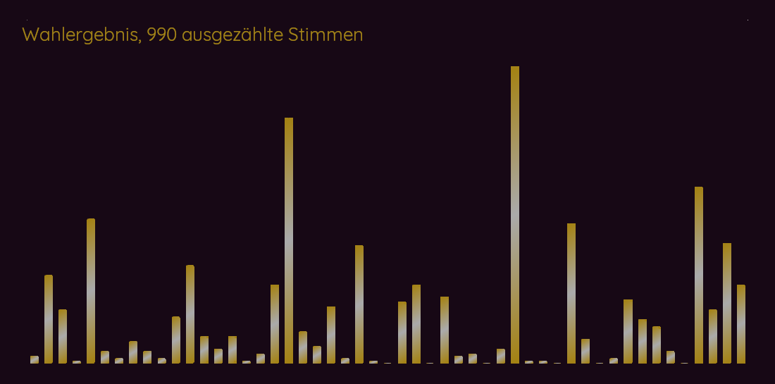 Wahlergebnis, 990 ausgezählte Stimmen